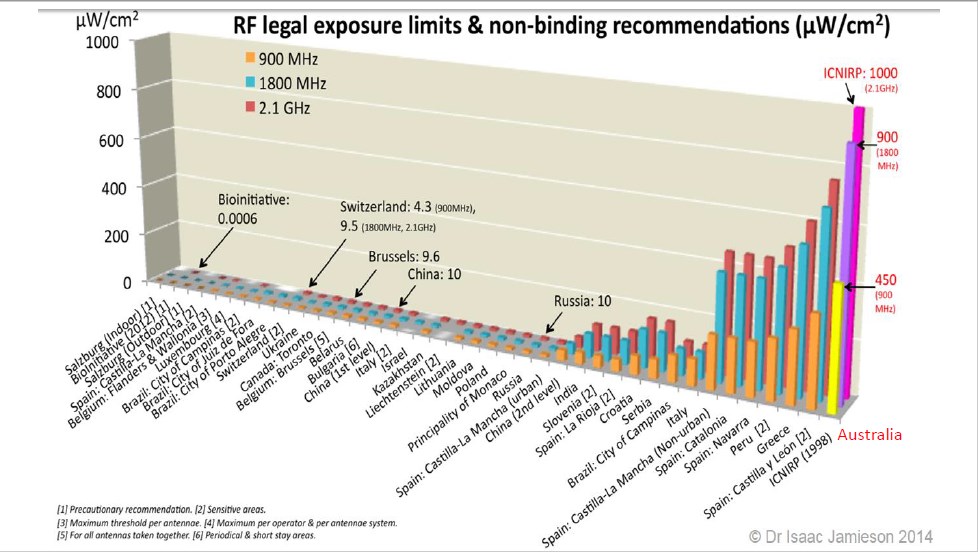 RF legal exposure limits & non-binding recommendations 02